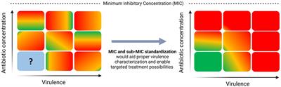 Need for standardization in sub-lethal antibiotics research